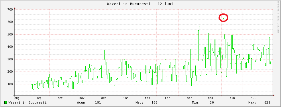 waze-radiozu-record-utilizatori-bucuresti-4iunie2014
